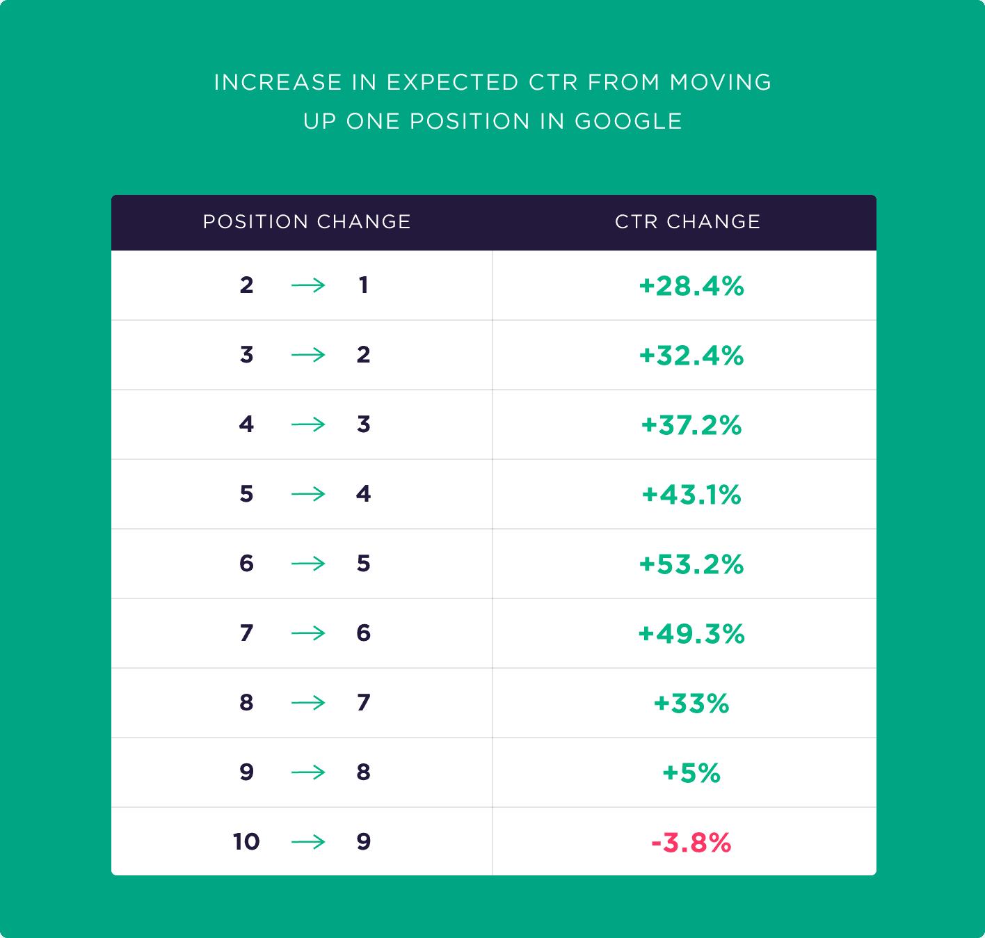 Increase in expected CTR from moving up one position in Google