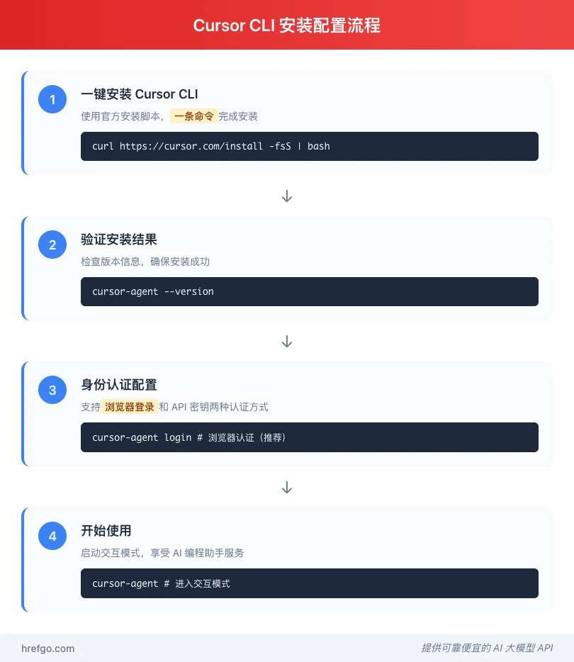 Cursor CLI安装配置流程图,展示一键安装、验证、认证和使用四个步骤