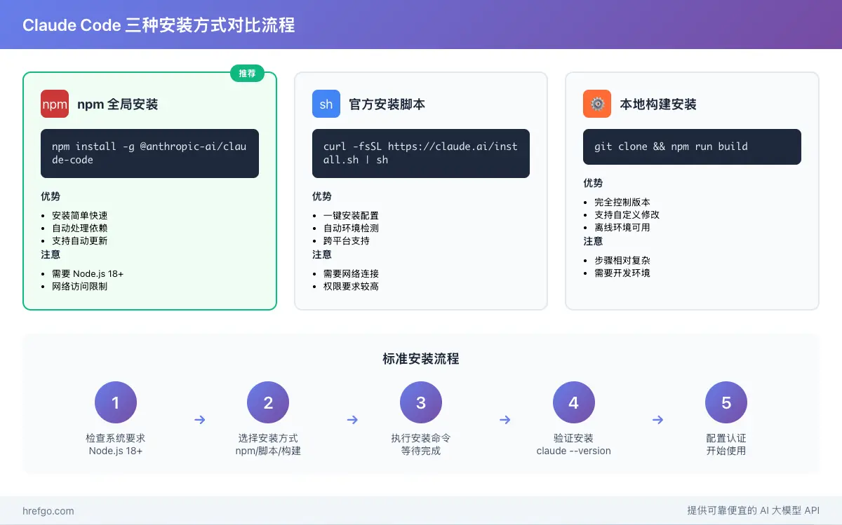 Claude Code三种安装方式对比流程图，显示npm、脚本和构建安装的差异和步骤