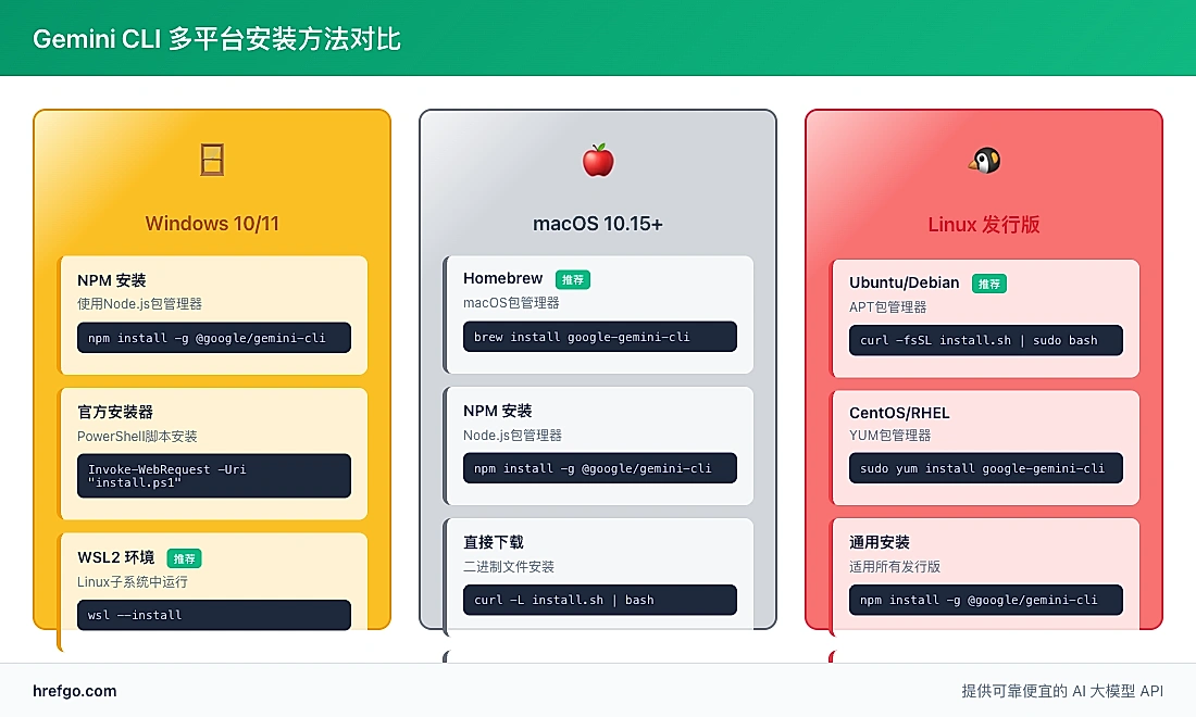 Gemini CLI多平台安装方法对比 - Windows PowerShell WSL2安装，macOS Homebrew安装，Linux APT YUM安装方法详细对比