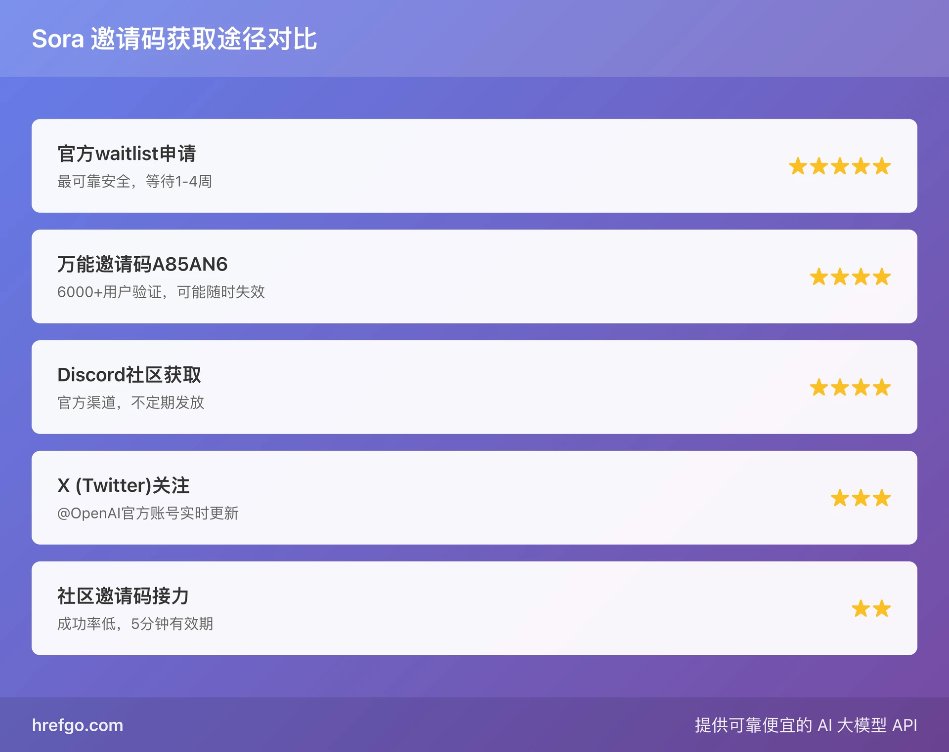Sora邀请码获取途径推荐指数对比,从5星到2星的5种方法评级