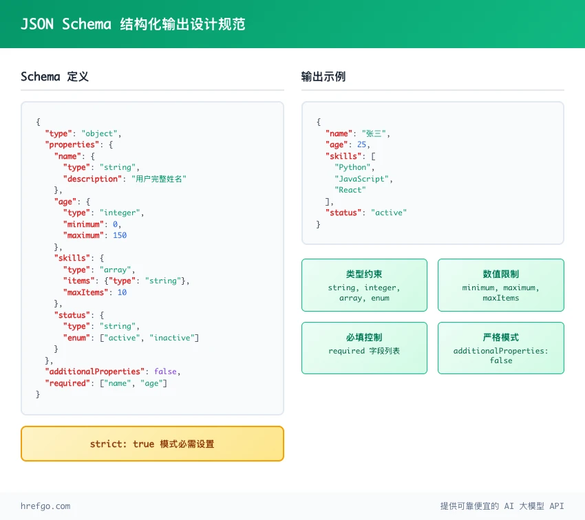 JSON Schema结构化输出设计规范示例,展示数据类型约束和严格模式设置