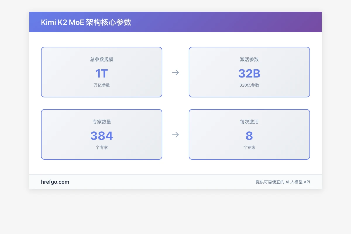 Kimi K2 MoE混合专家架构核心参数示意图，展示万亿参数规模与激活机制