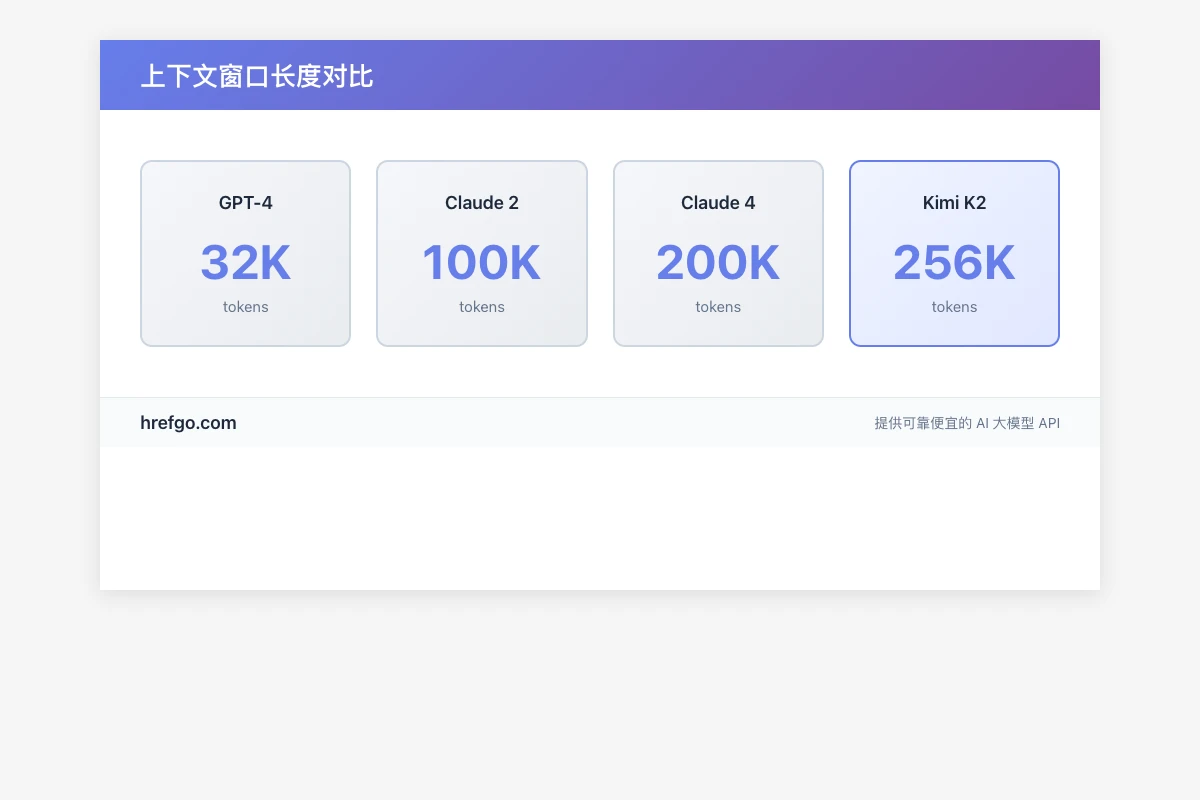 Kimi K2与主流大语言模型上下文窗口长度对比图