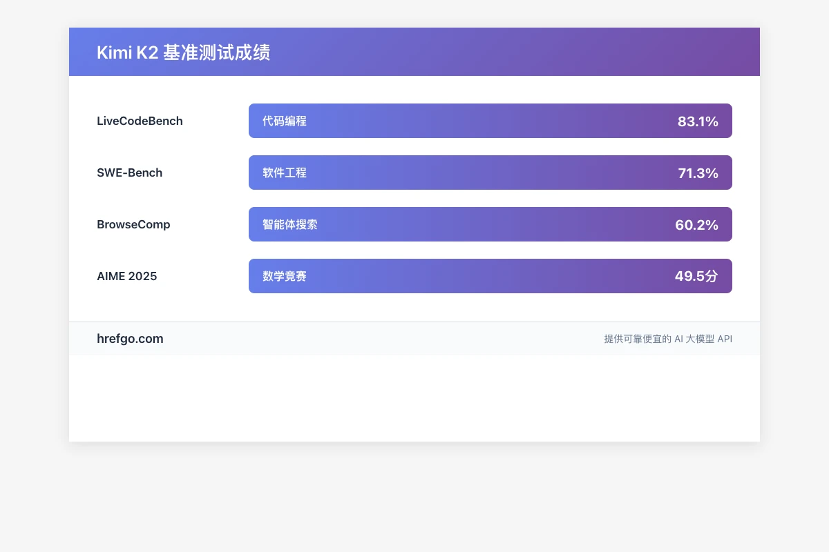 Kimi K2基准测试成绩一览，包括代码编程、软件工程、智能体搜索和数学竞赛表现