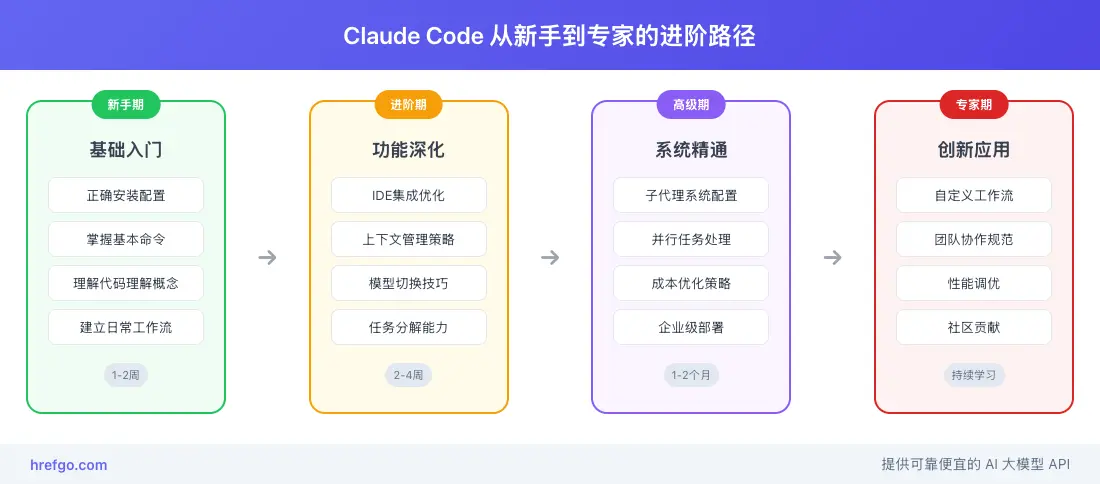 Claude Code学习进阶路径图，展示从新手到专家的四个发展阶段