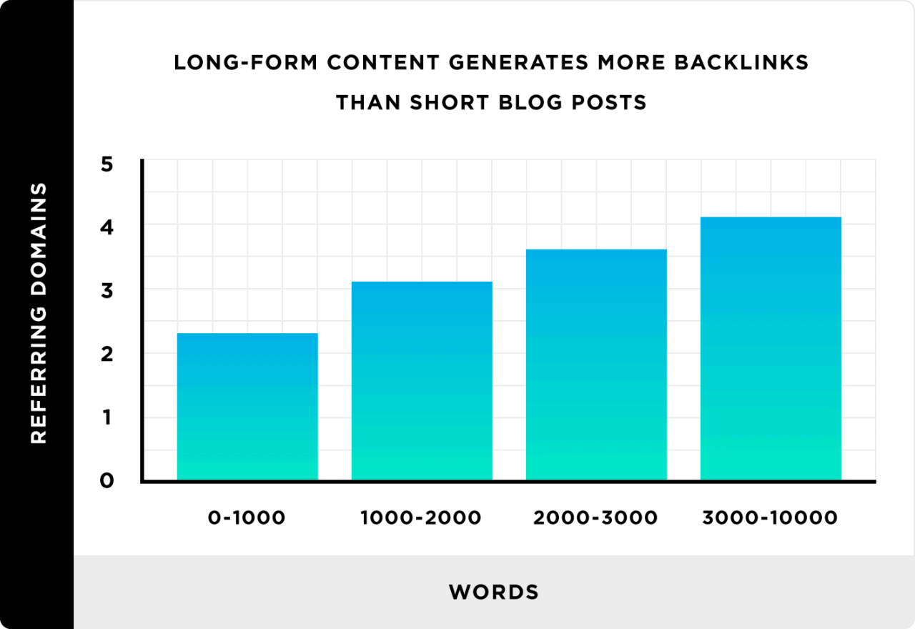 Long form content generates more backlink than short blog posts