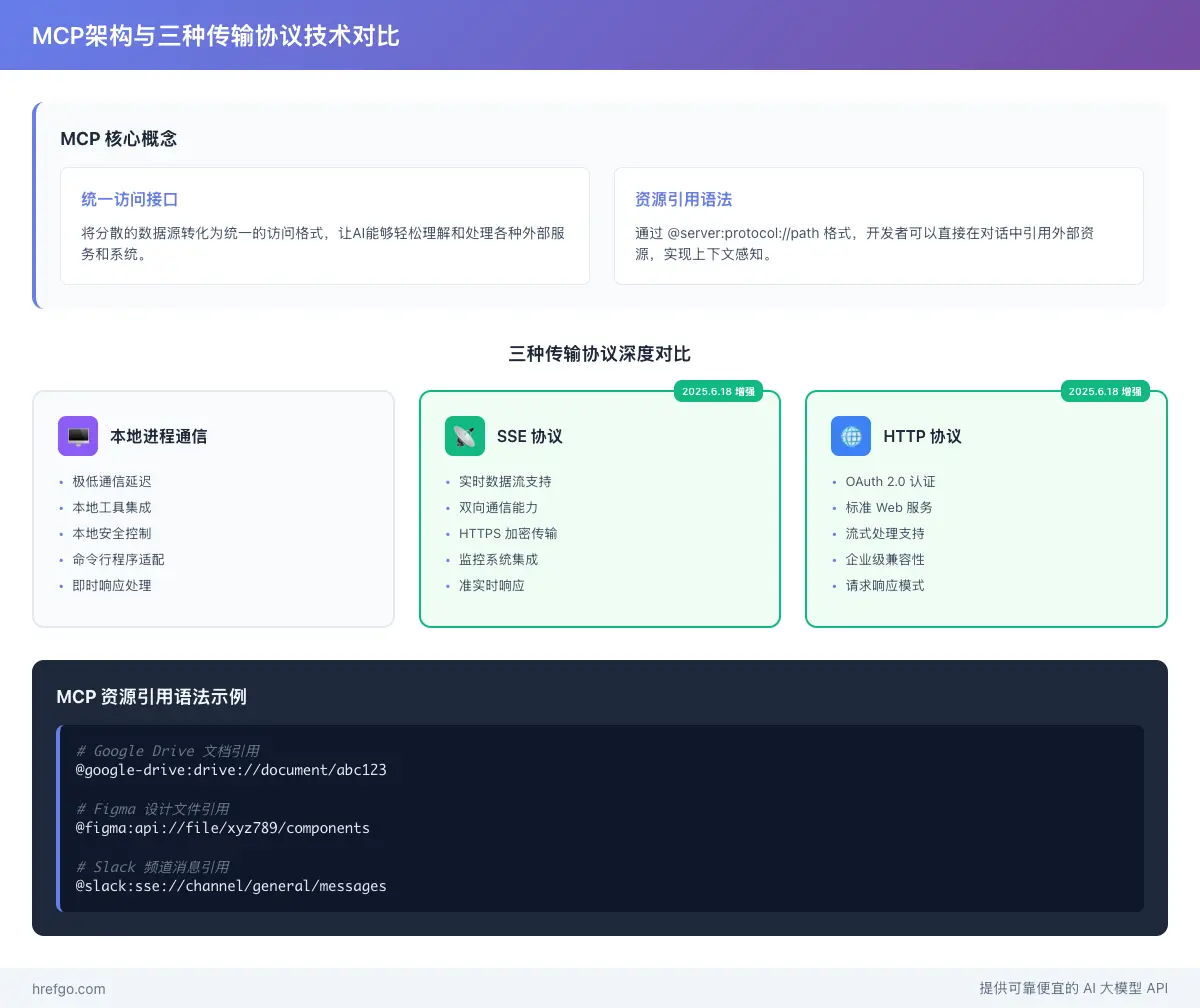 MCP架构与传输协议对比图，显示三种协议特性和资源引用语法示例