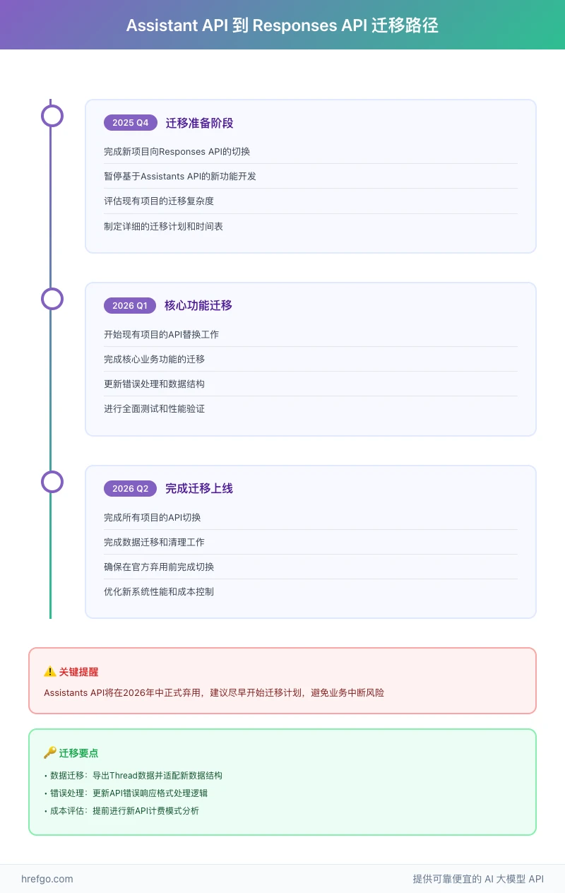 OpenAI API迁移路径图,展示Assistant API到Responses API迁移的三阶段时间表,包含迁移准备、核心功能迁移、完成上线的详细任务和要点