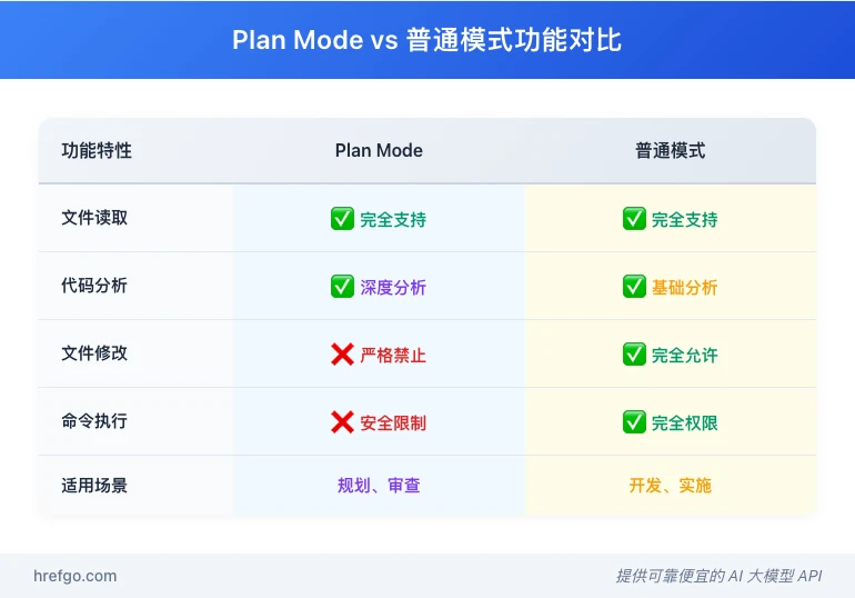 Plan Mode与普通模式功能对比表格，详细对比两种模式在文件操作、分析能力和适用场景的差异