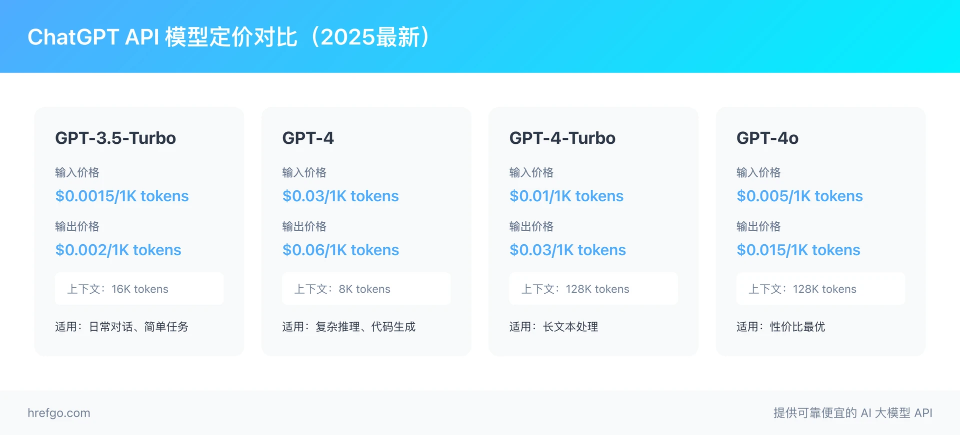 ChatGPT API模型定价对比表2025-GPT-3.5-Turbo-GPT-4-GPT-4o价格对比