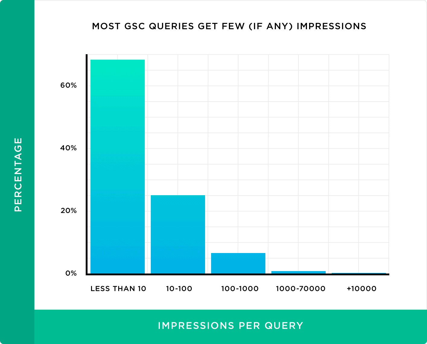 Most GSC queries get few (if any) impressions