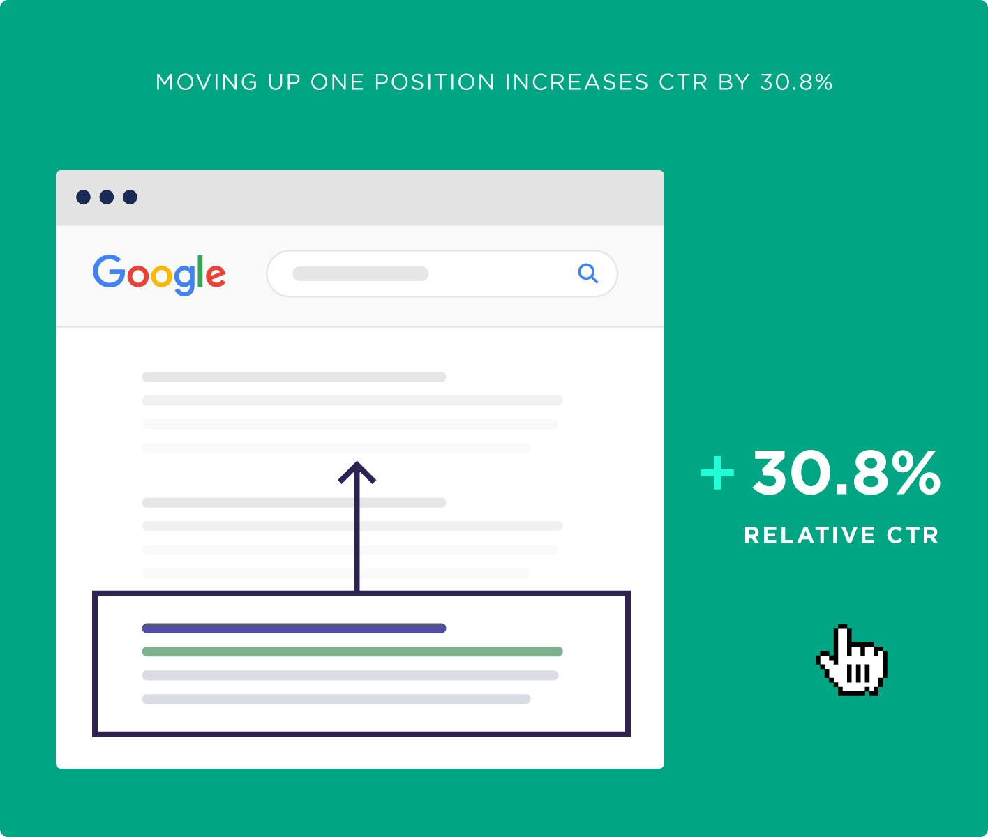 Moving up one position increases CTR by 30.8%