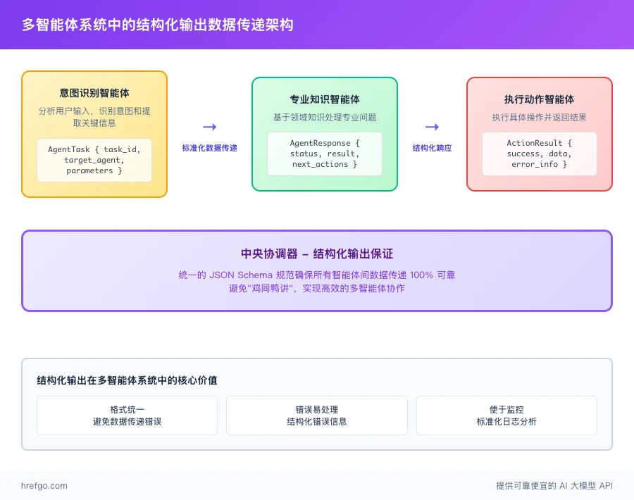 多智能体系统结构化输出数据传递架构图,展示智能体协作的标准化通信机制