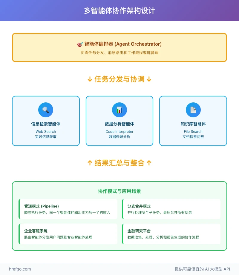 多智能体协作架构图,展示智能体编排器统筹三类专业智能体,包含管道模式、分支合并模式等协作模式和企业级应用场景