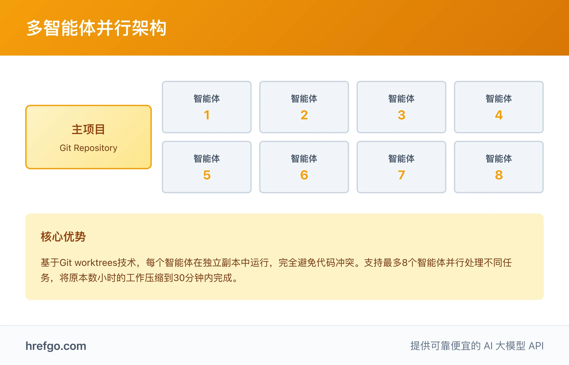 Multi-agent parallel architecture diagram showing main project with 8 parallel agents using Git worktrees
