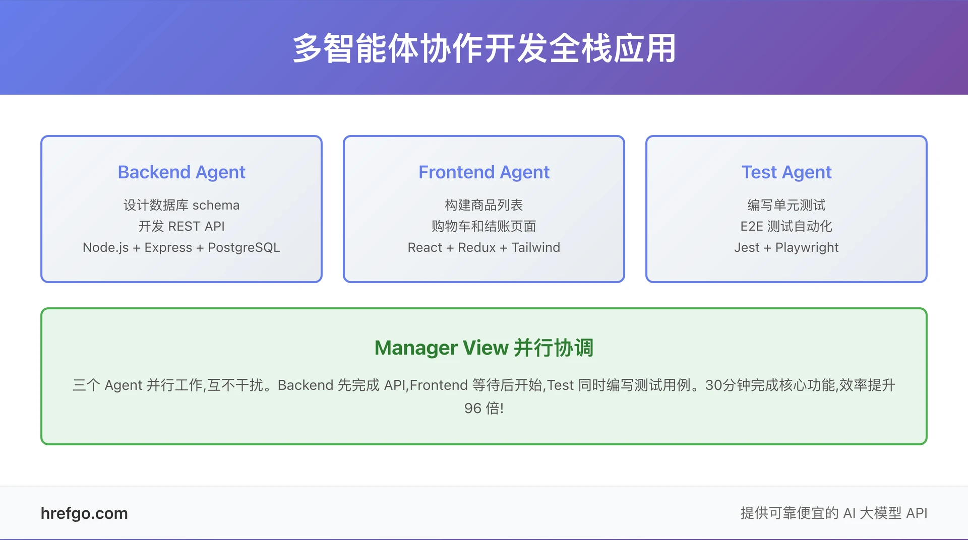 Google Antigravity 多智能体协作开发示意图 - Backend、Frontend、Test 三个 Agent 并行协作开发全栈应用