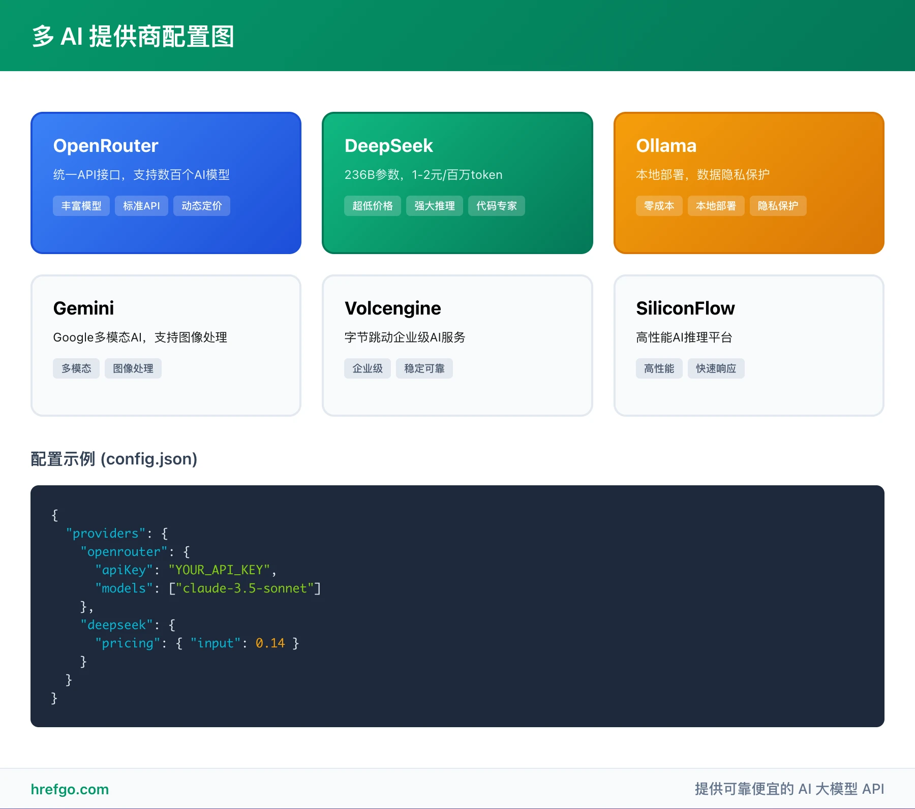 多AI提供商配置图，展示OpenRouter、DeepSeek、Ollama等主流AI服务商的配置方案和特点对比