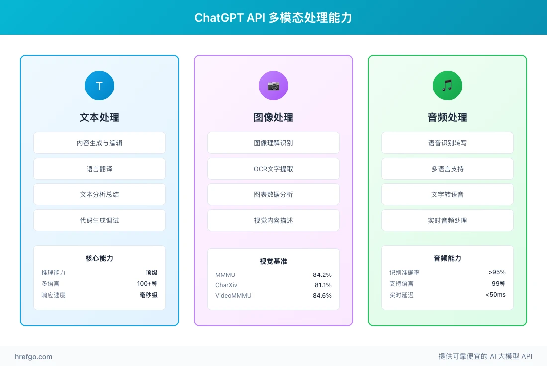 ChatGPT API多模态能力展示:文本处理、图像识别、音频处理功能和性能指标