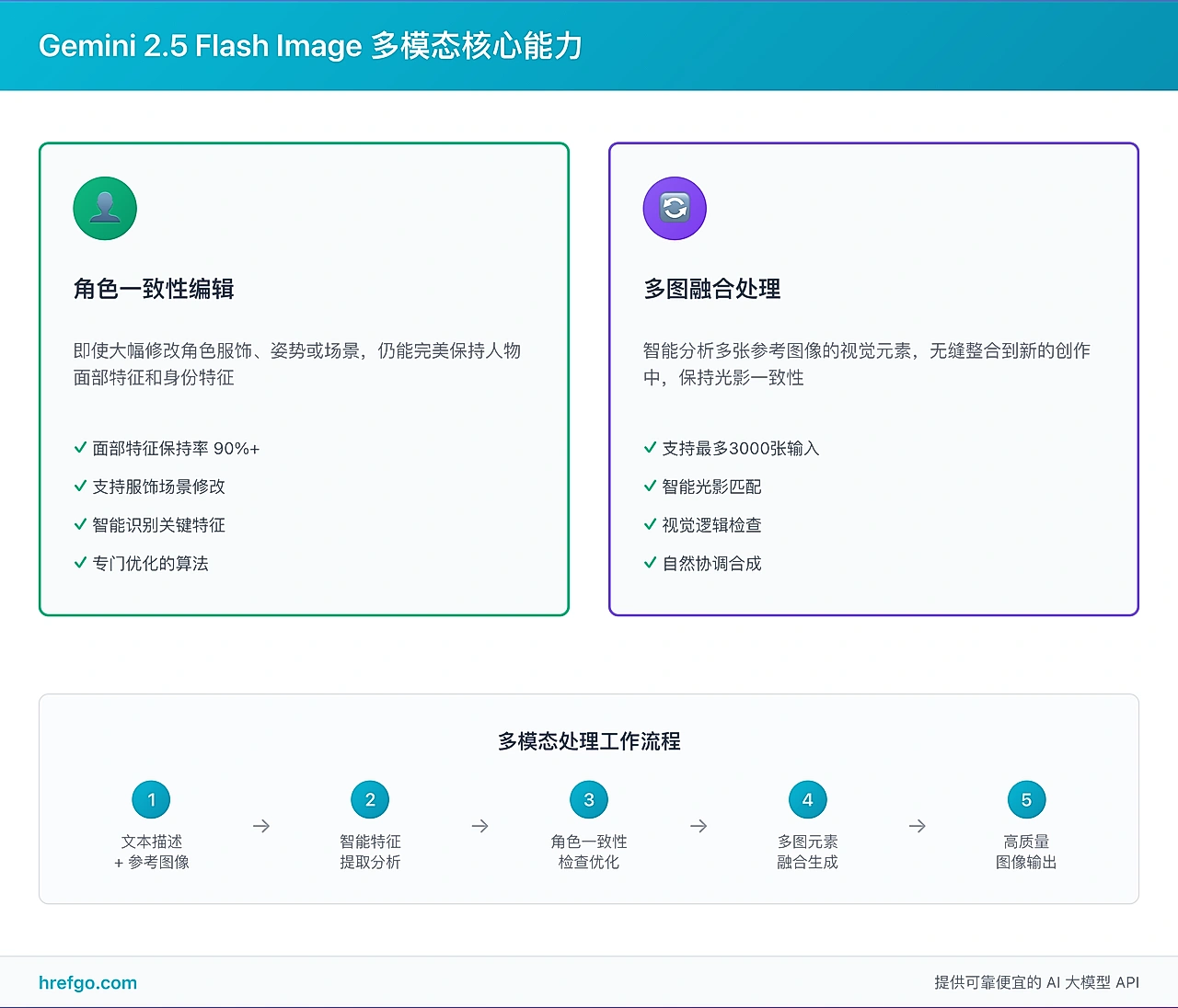 Gemini 2.5 Flash Image多模态核心能力展示图,角色一致性编辑和多图融合处理技术特性详解