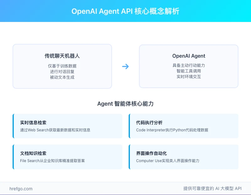 OpenAI Agent API核心概念图解,对比传统聊天机器人与智能体差异,展示Web Search、Code Interpreter、File Search、Computer Use四大工具能力