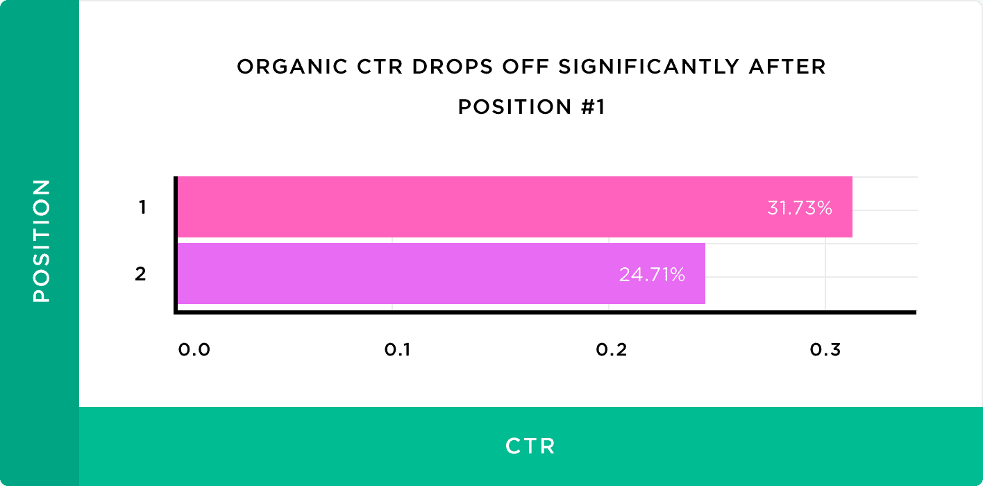Organic CTR drops off significantly after position #1