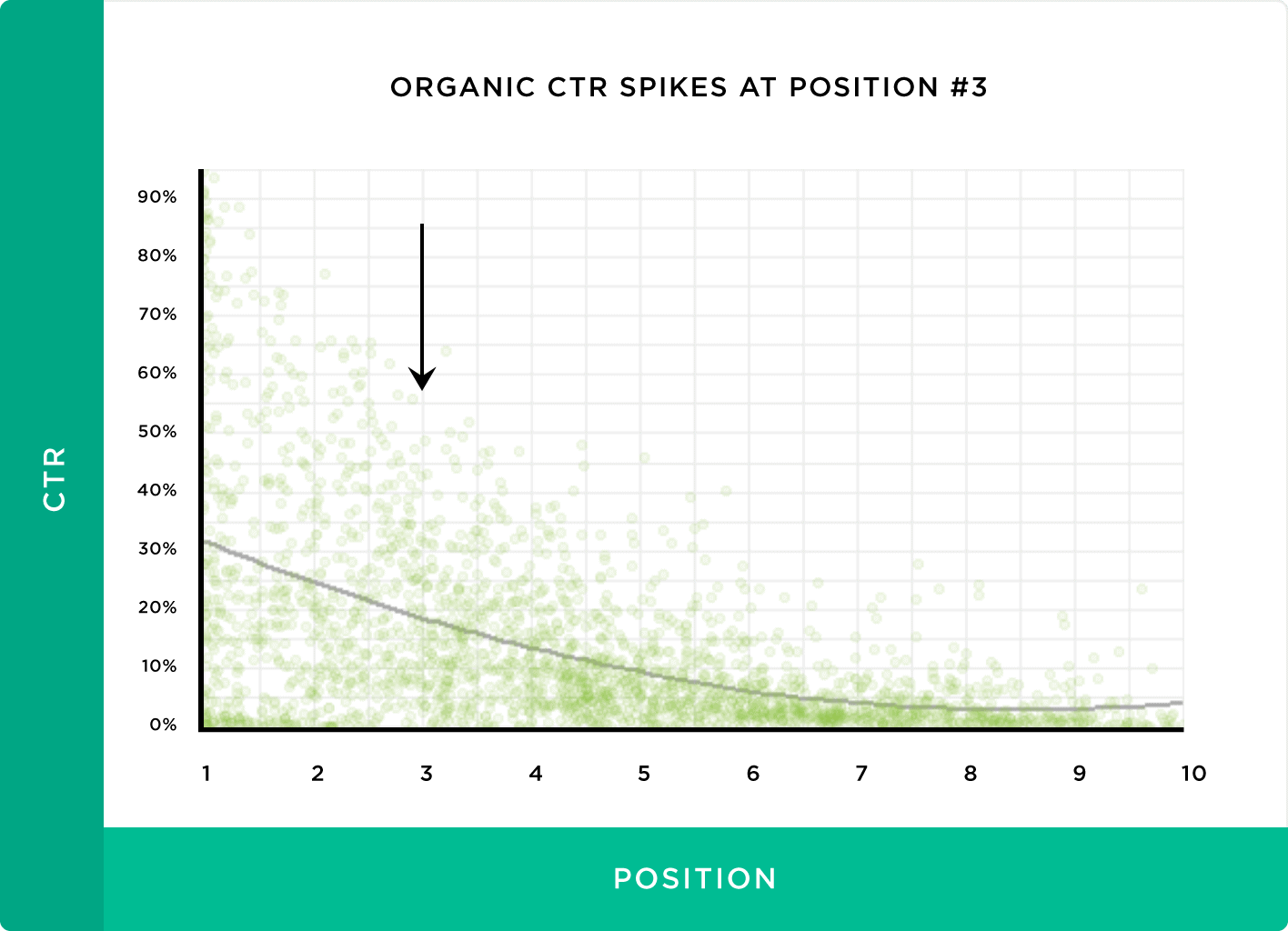 Organic CTR spikes at position #3