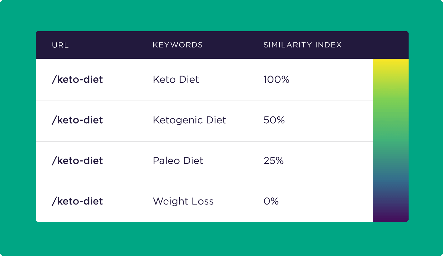 Our method for seeing if keyword-rich URLs positively impacted CTR