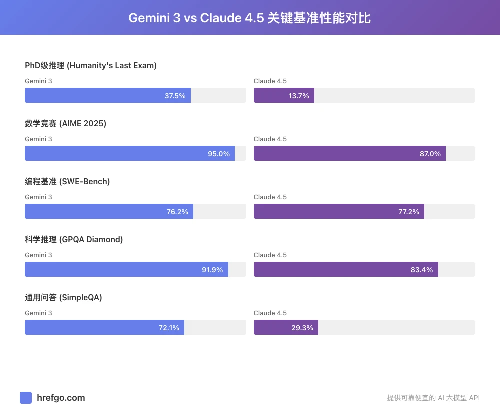 Gemini 3与Claude 4.5在PhD级问题SWE-Bench等5个关键基准的性能对比