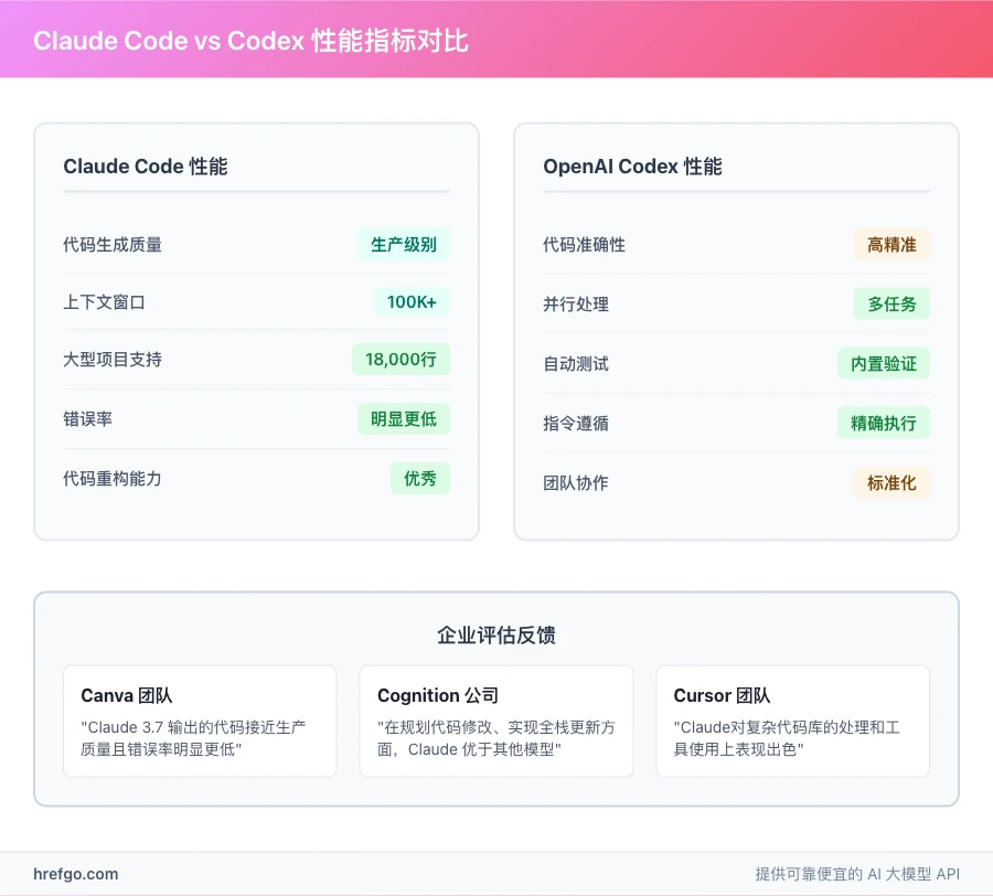 Claude Code vs OpenAI Codex性能指标对比，代码质量生成能力企业评估数据分析图表