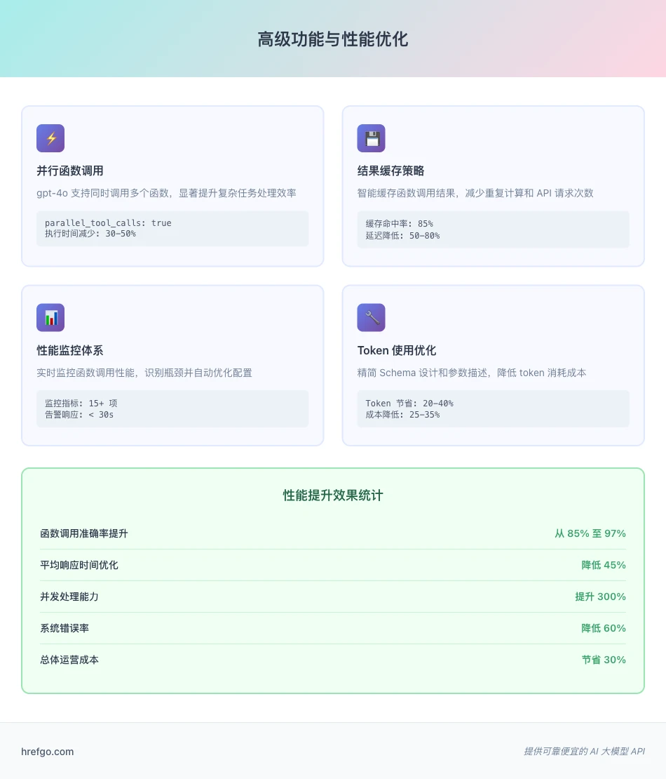 OpenAI Function Calling 高级功能与性能优化策略图,展示四大优化方向和性能指标