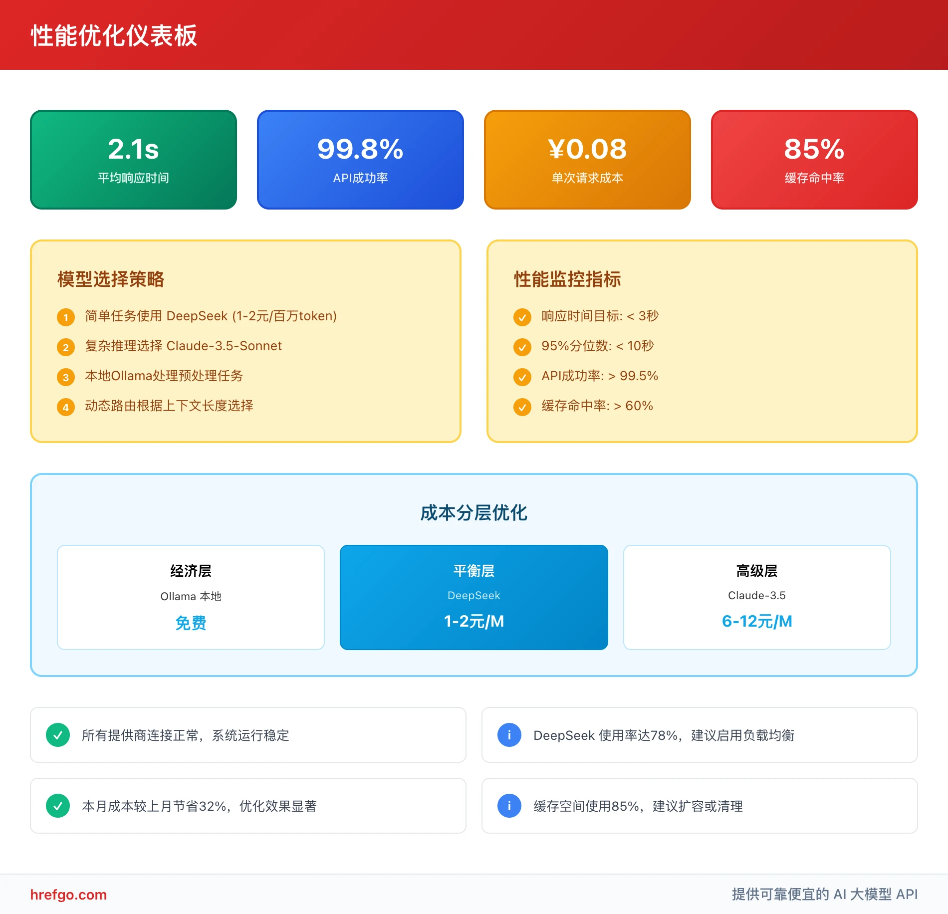 性能优化仪表板，展示响应时间、API成功率等关键指标和成本优化策略的监控界面