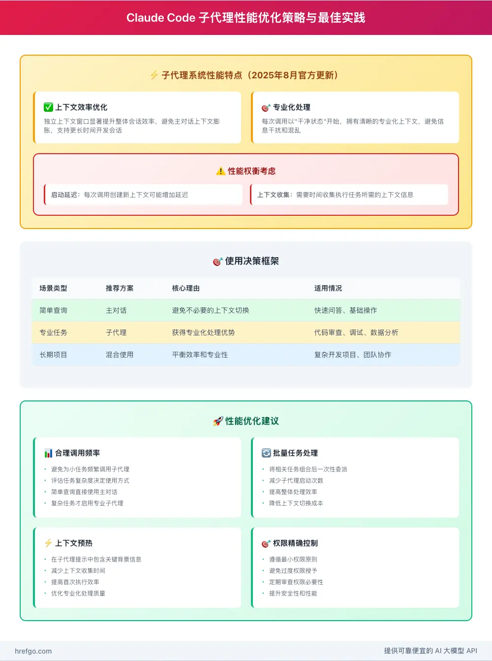 Claude Code子代理性能优化策略图，展示决策框架和优化建议