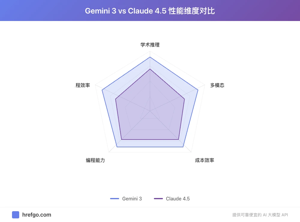 Gemini 3和Claude 4.5性能维度对比雷达图包括推理编程多模态成本工程效率