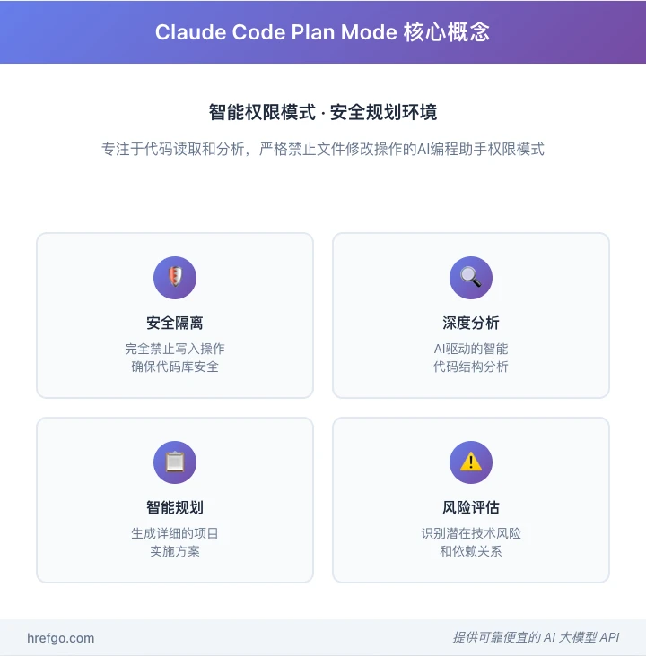 Claude Code Plan Mode核心概念图，展示智能权限模式的四大特性：安全隔离、深度分析、智能规划和风险评估
