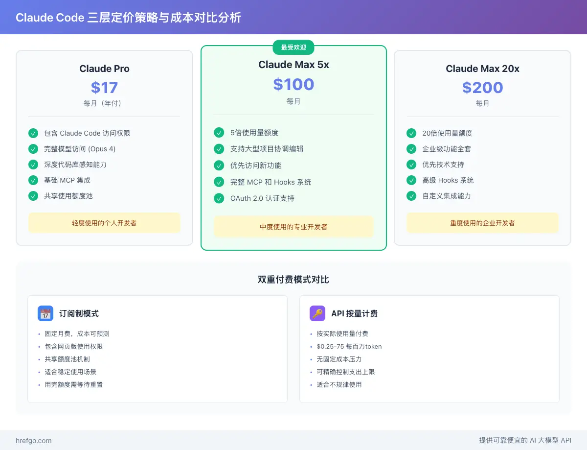 Claude Code三层定价策略对比图，展示订阅制和API按量计费两种模式