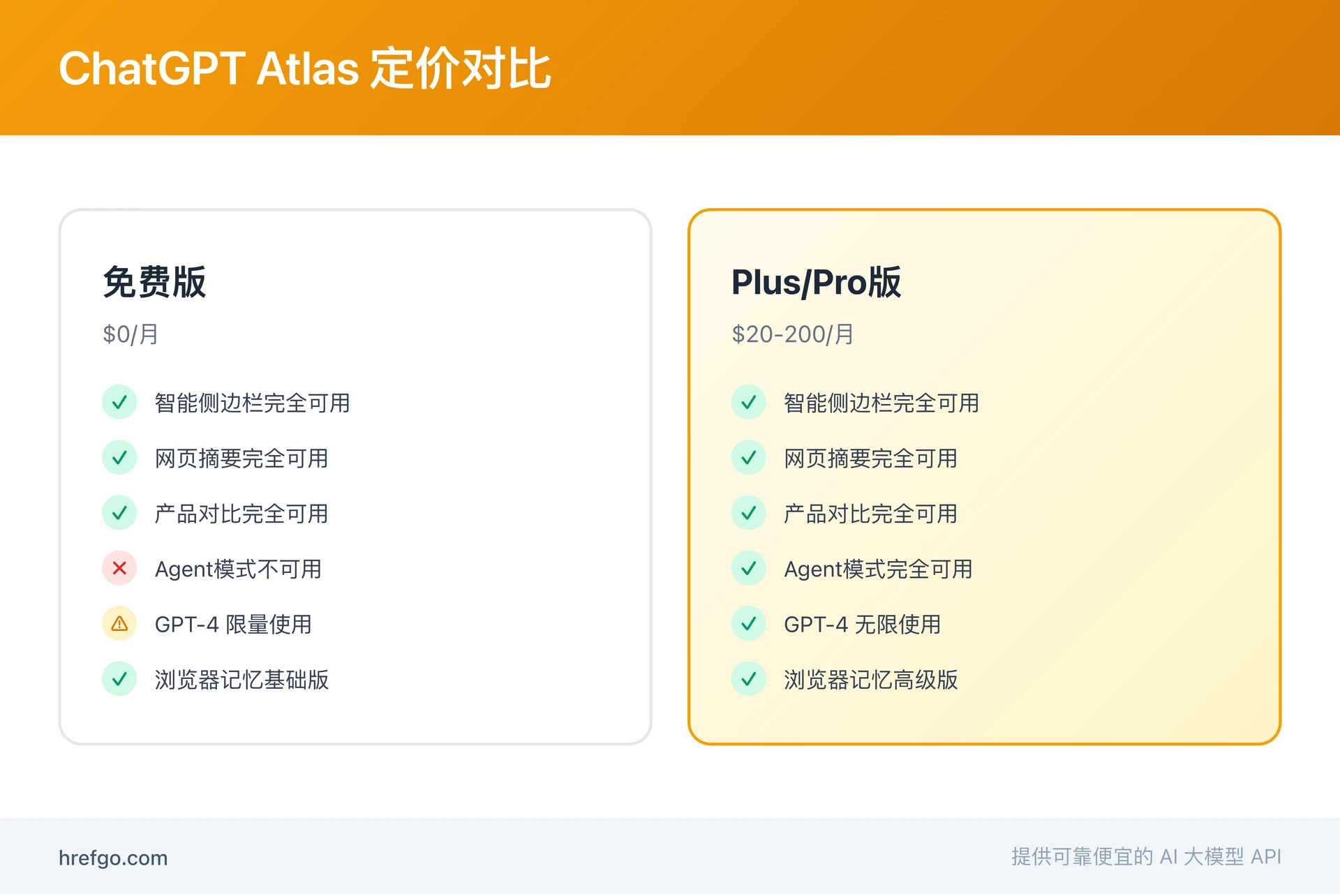 ChatGPT Atlas定价对比图:免费版与Plus/Pro版功能差异,包括智能侧边栏、Agent模式、GPT-4使用限制等