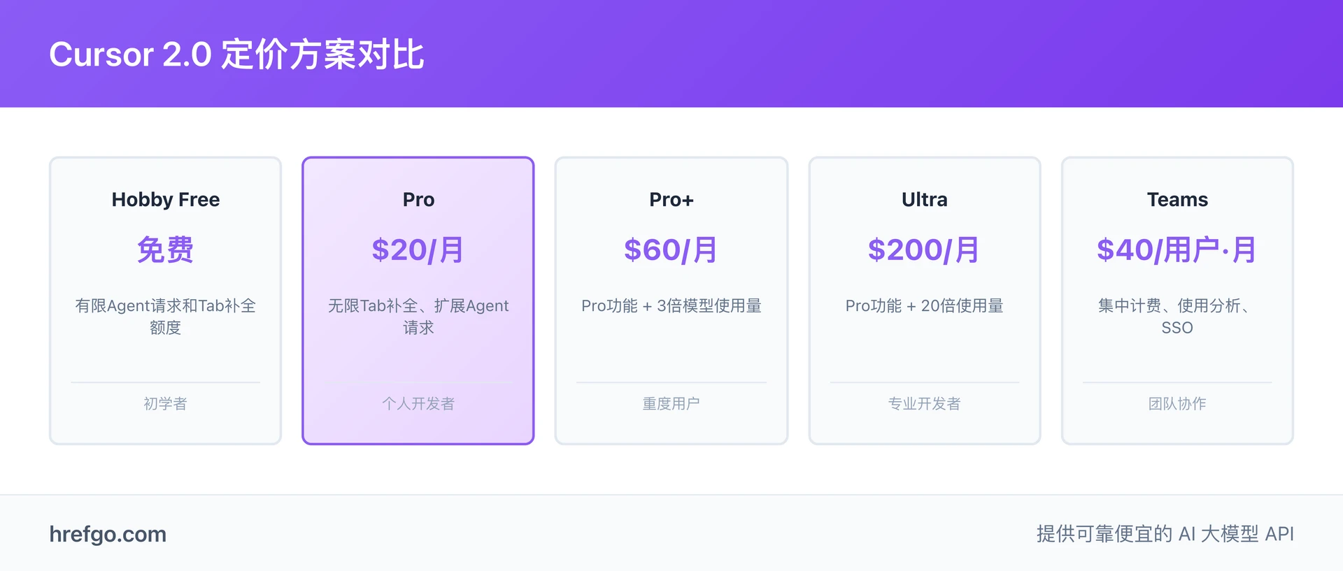 Cursor 2.0 pricing plans comparison from free Hobby to Teams subscription