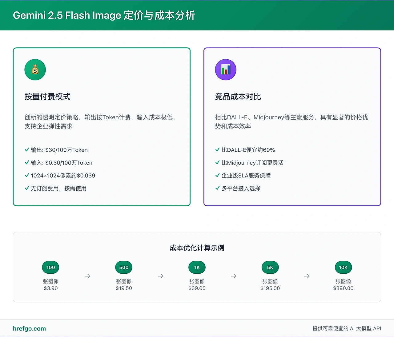 Gemini 2.5 Flash Image定价成本分析图,按量付费模式和竞品价格对比优势