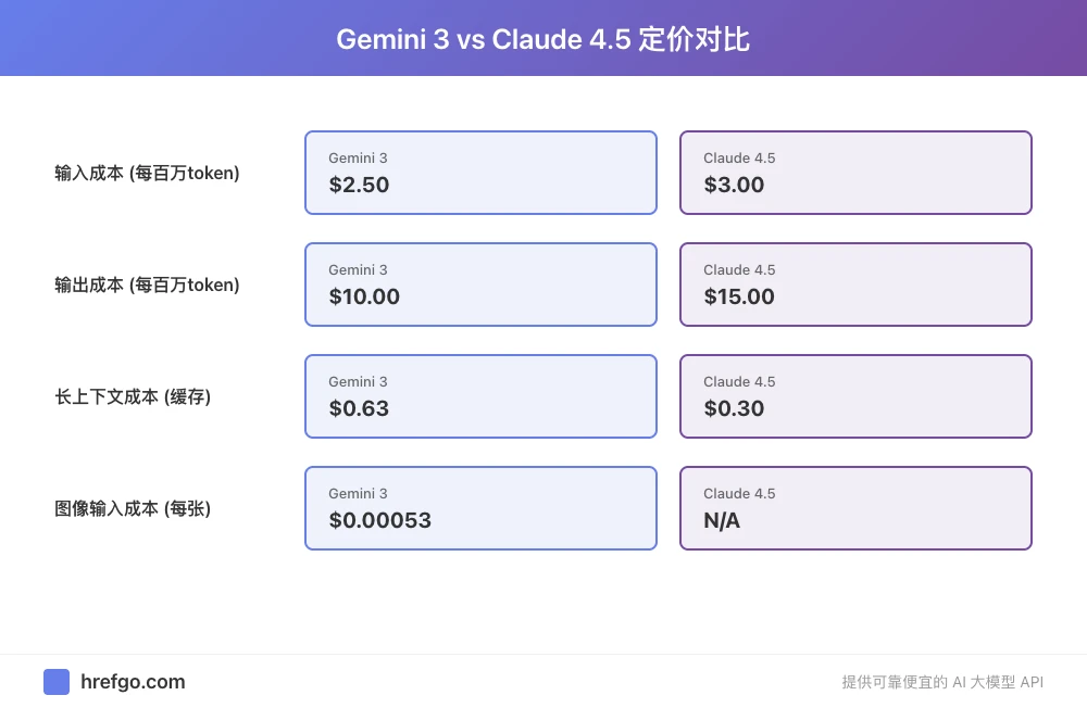 Gemini 3与Claude 4.5在输入输出长上下文图像等定价维度的对比