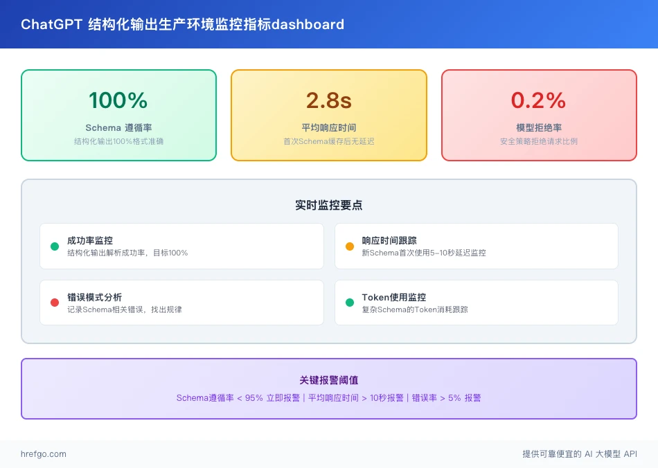 ChatGPT结构化输出生产环境监控仪表板,显示成功率、响应时间、错误率等关键指标