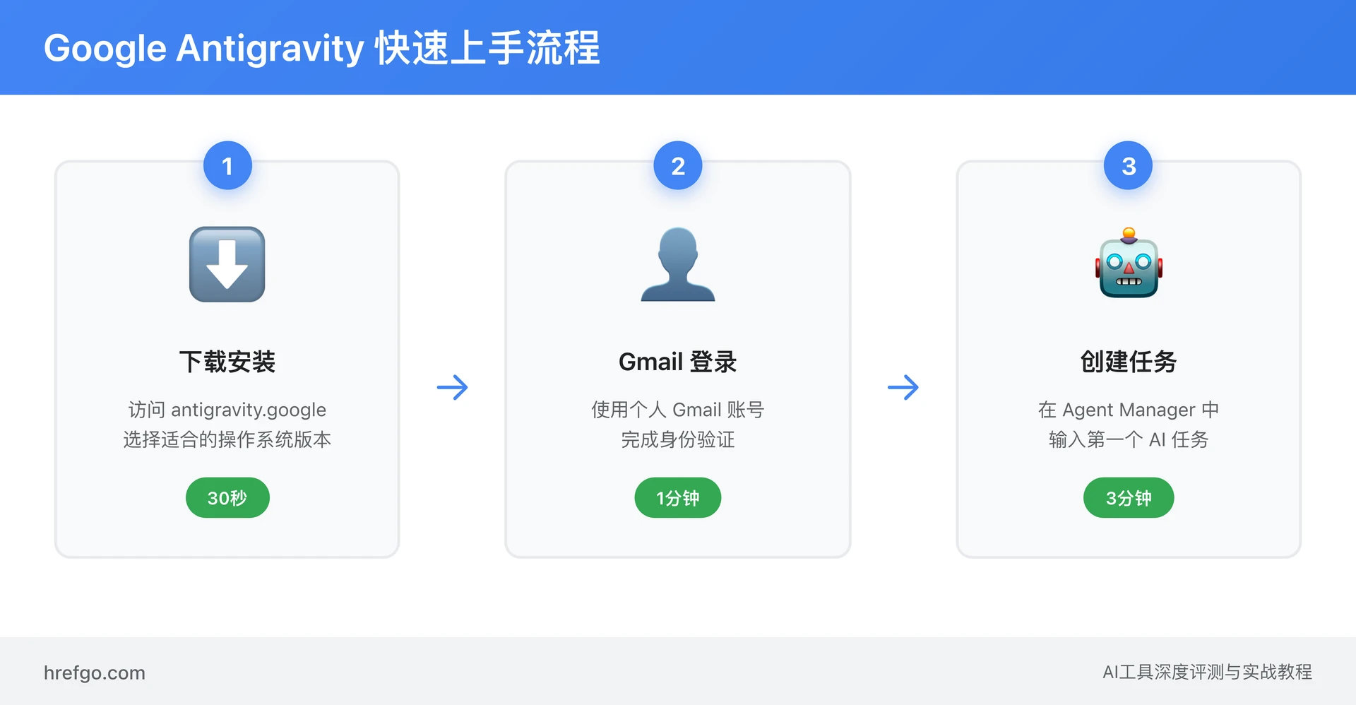 Google Antigravity 快速上手三步流程图：下载安装、Gmail登录、创建AI任务，展示从零到第一个项目的完整入门过程