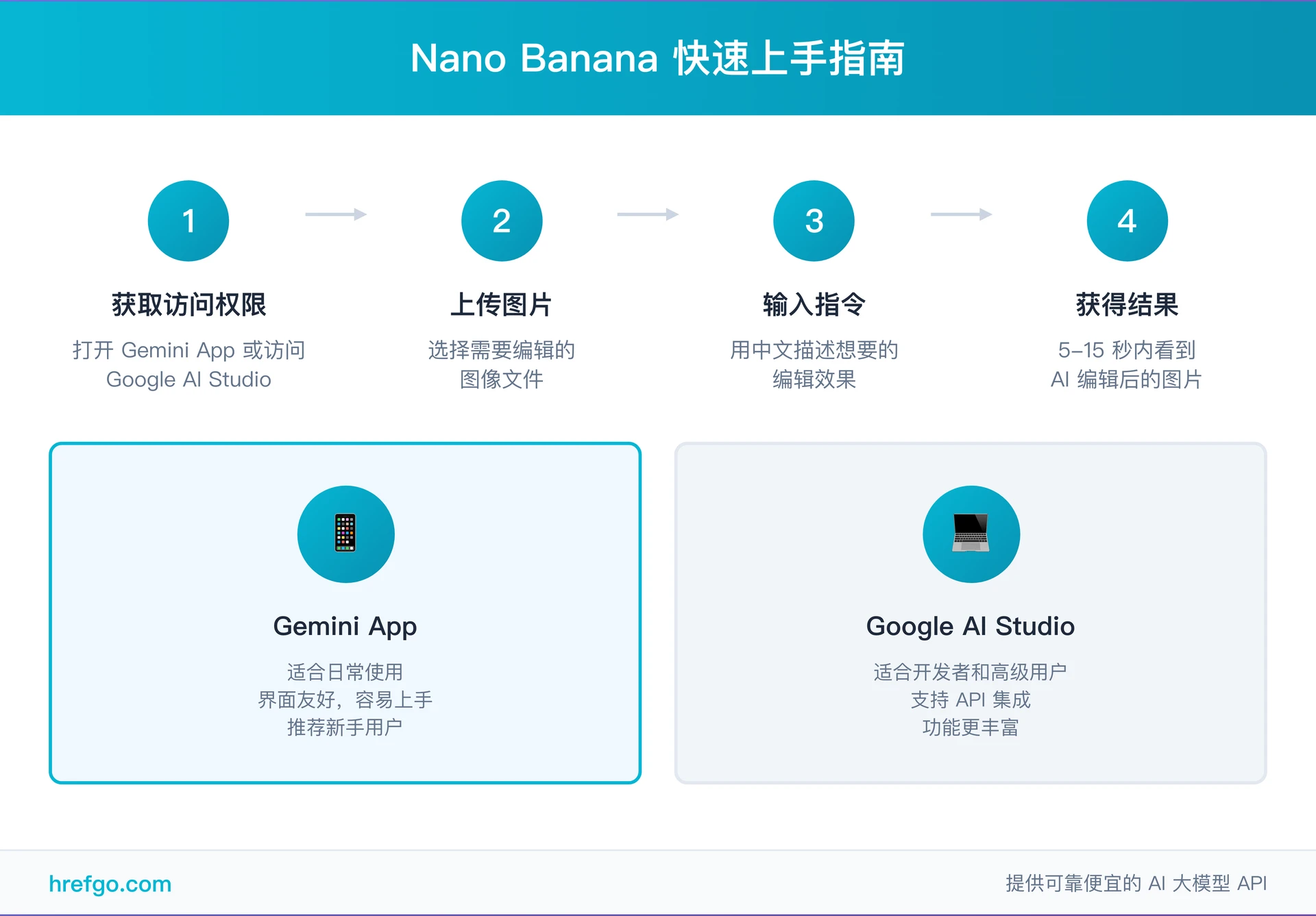 Nano Banana快速上手指南流程图，4个步骤详细说明如何使用Google AI图像编辑器