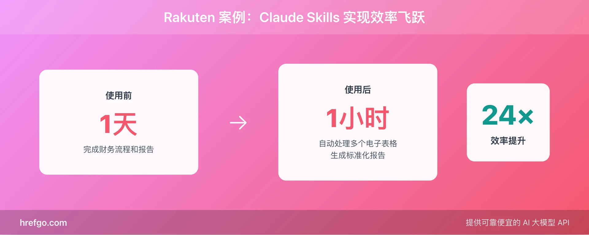 Rakuten使用Claude Skills案例:1天工作变1小时,24倍效率提升