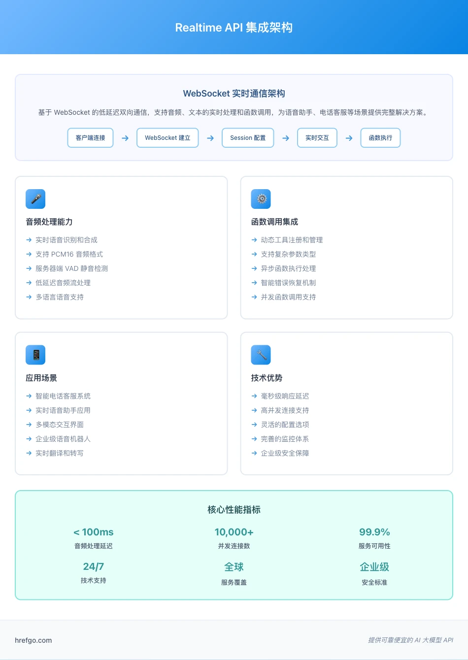 OpenAI Realtime API 集成架构图,展示 WebSocket 实时通信和函数调用的完整架构