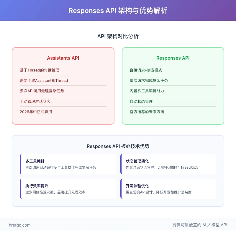 Responses API架构对比图,展示与Assistants API差异,突出多工具编排、状态管理、执行效率、开发体验四大技术优势