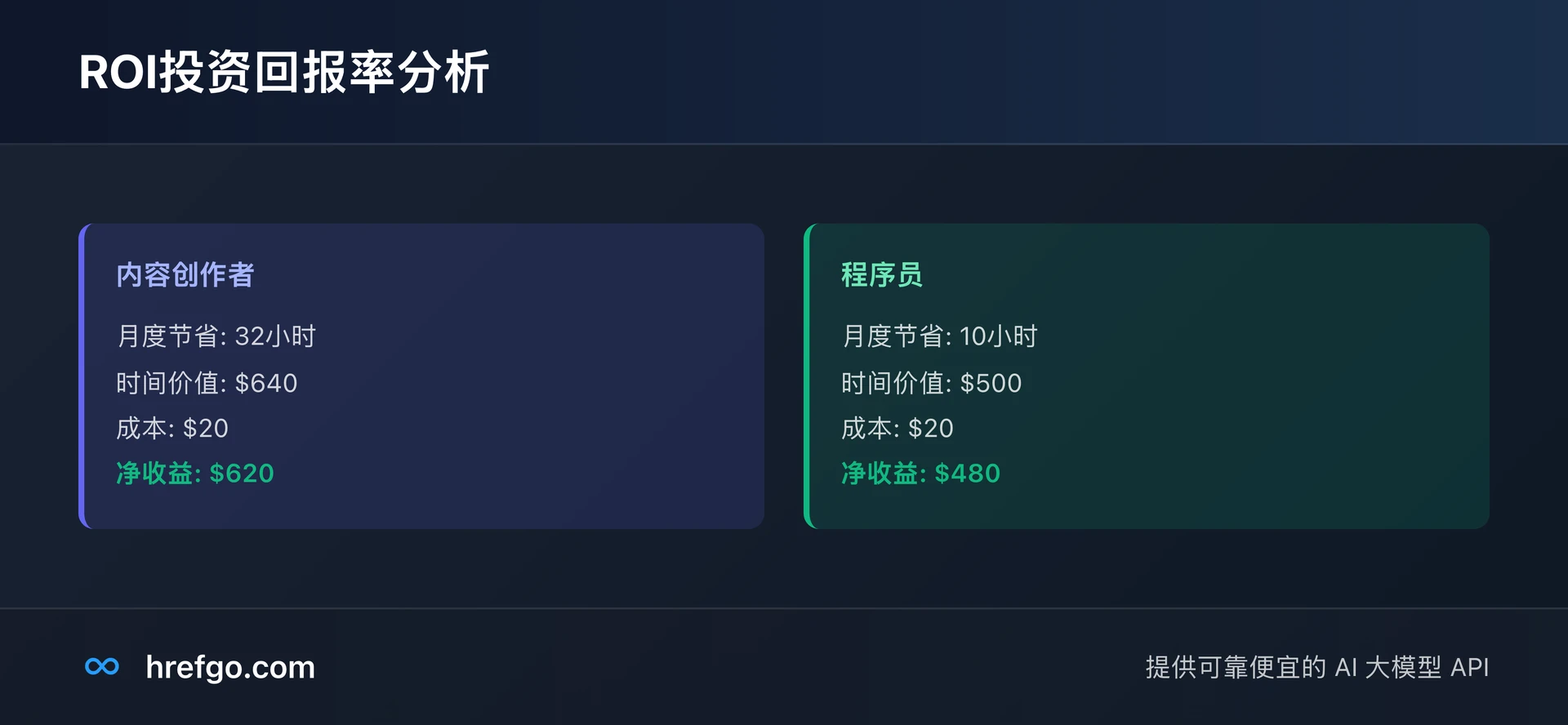 ChatGPT Plus ROI投资回报率分析 - 不同职业的月度收益对比