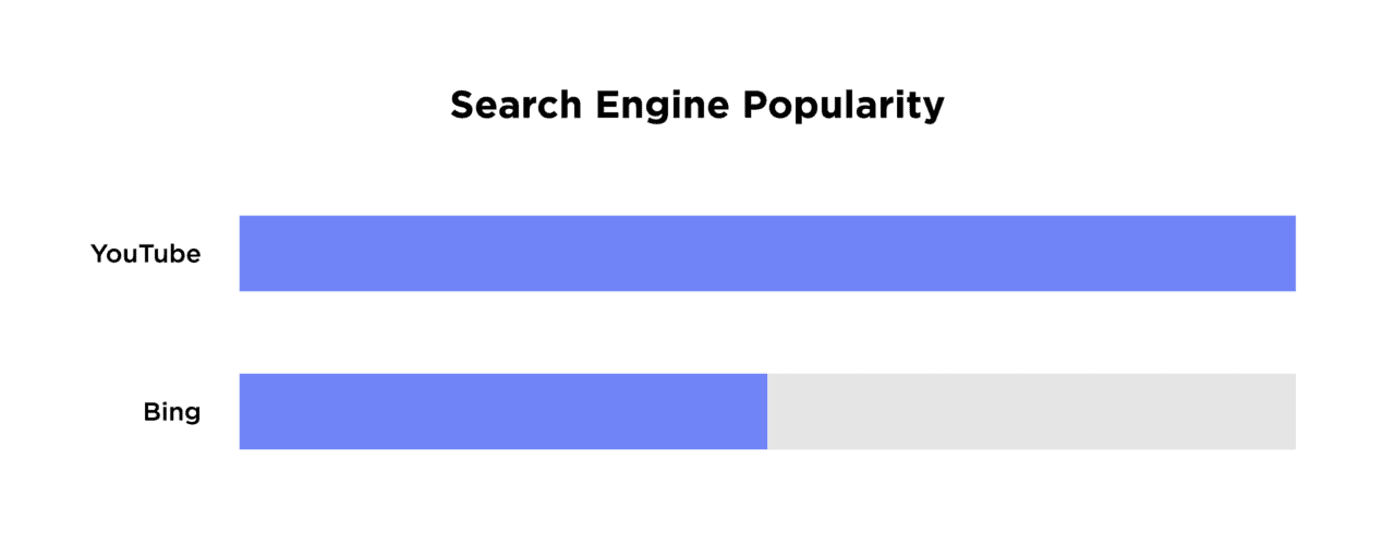 Search engine popularity