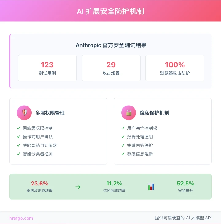Claude for Chrome AI扩展安全防护机制和测试结果图