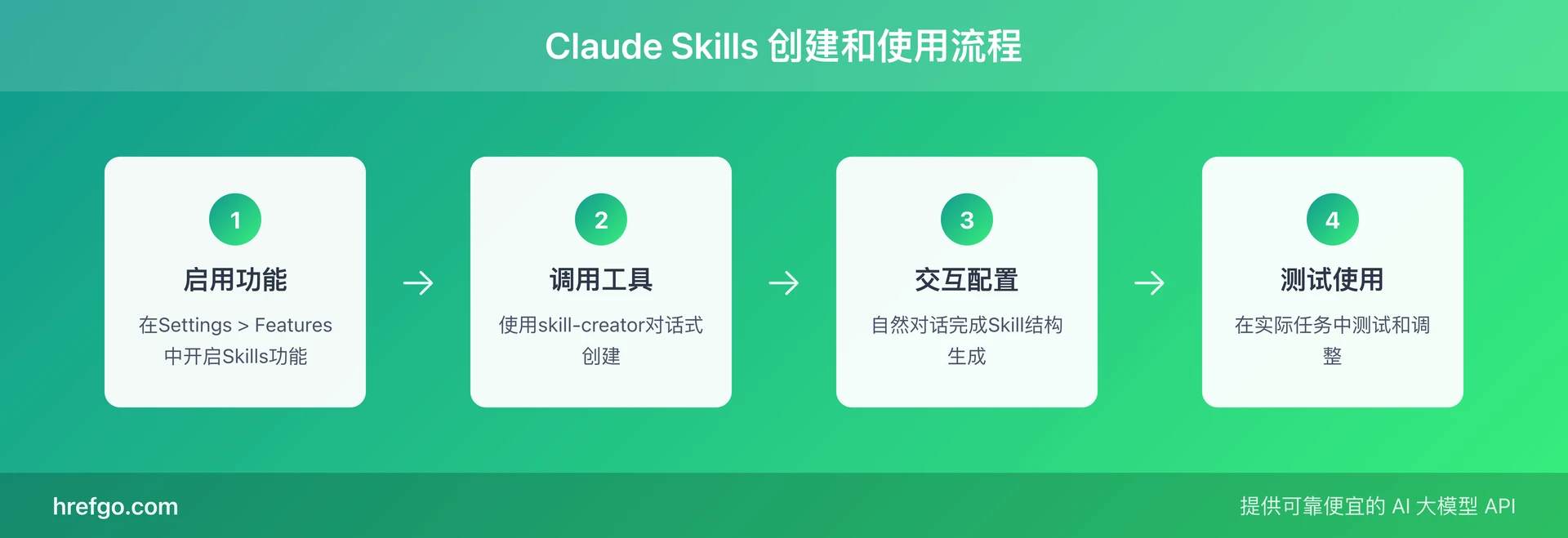 Claude Skills创建流程:启用功能、调用skill-creator、交互配置、测试使用